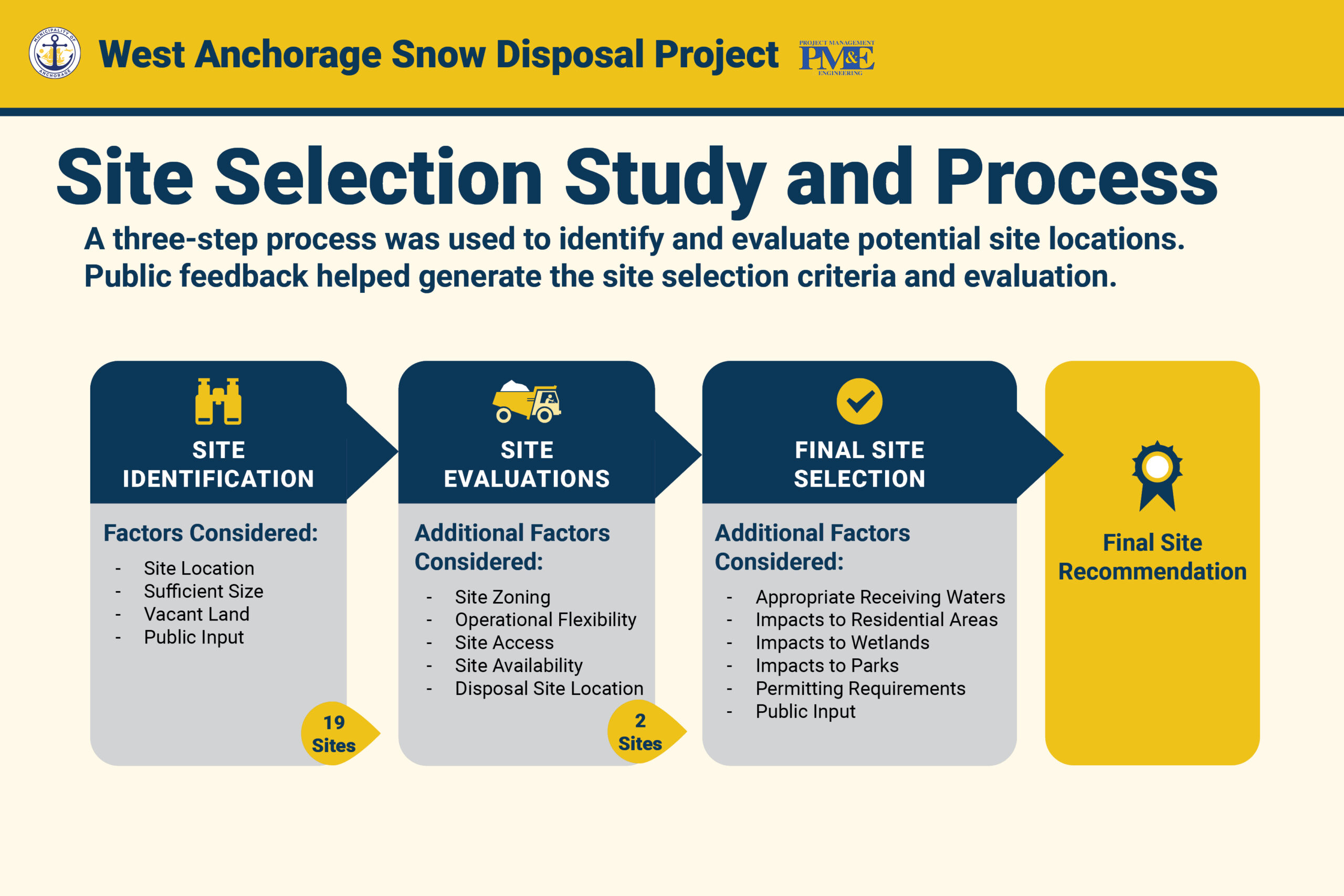 3. SITE SELECTION STUDY AND PROCESS